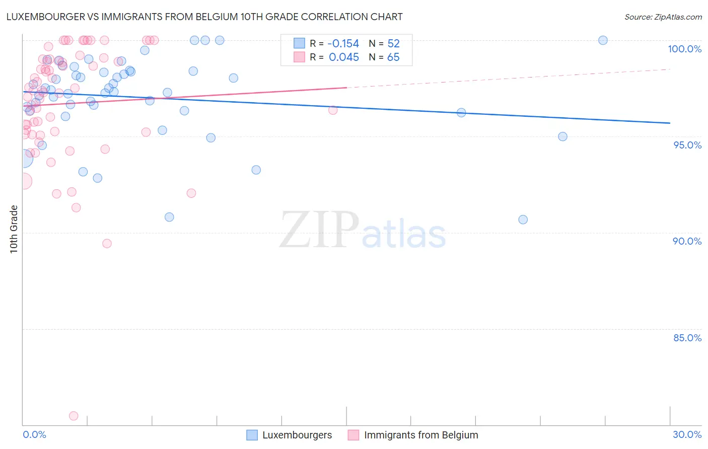 Luxembourger vs Immigrants from Belgium 10th Grade