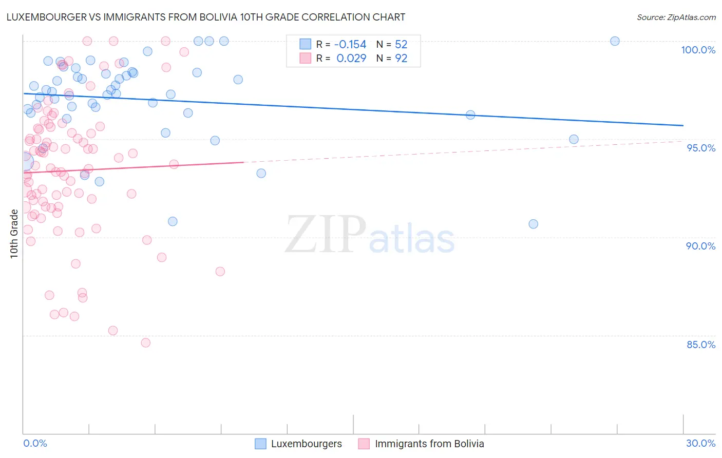 Luxembourger vs Immigrants from Bolivia 10th Grade