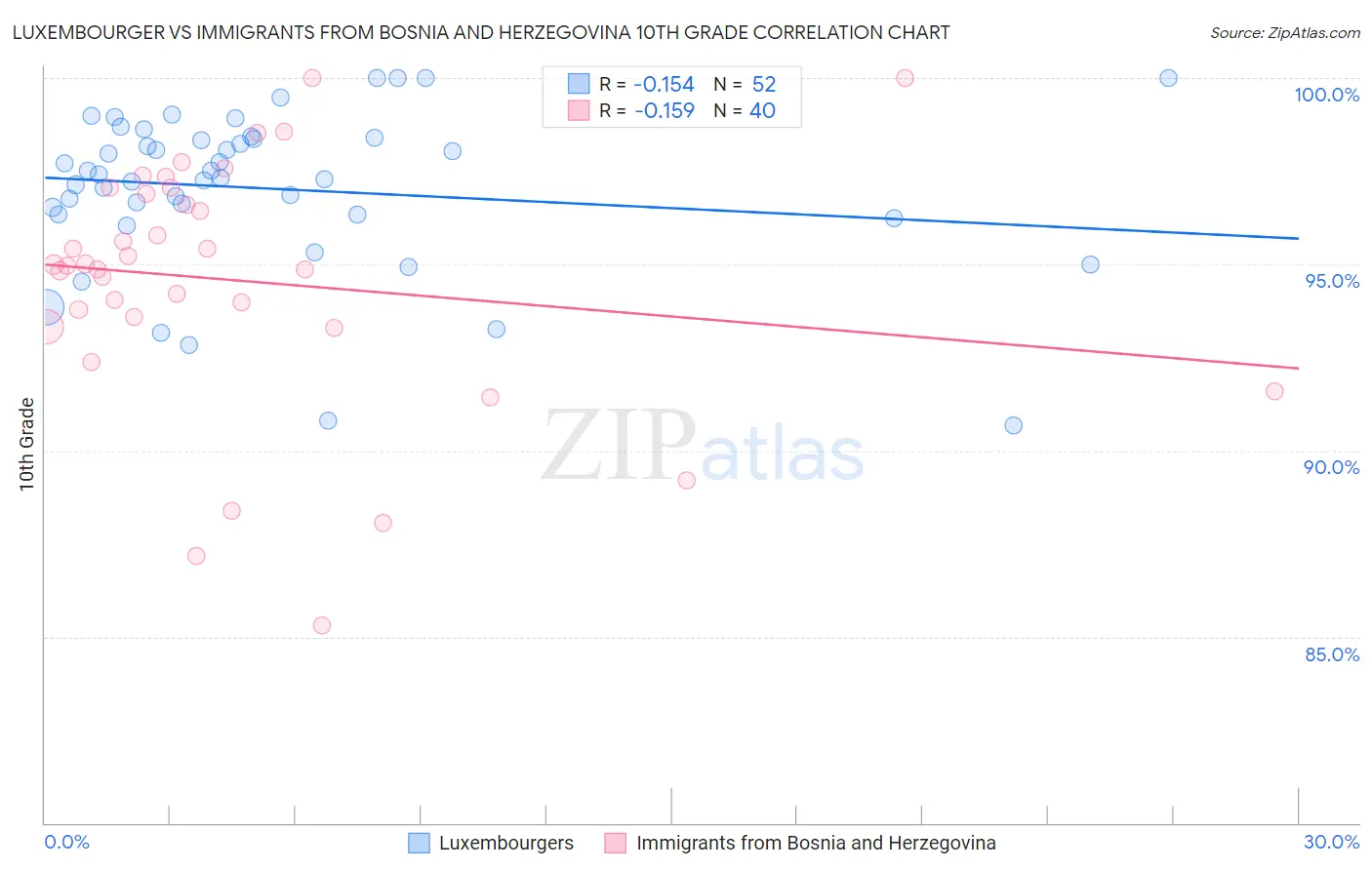 Luxembourger vs Immigrants from Bosnia and Herzegovina 10th Grade