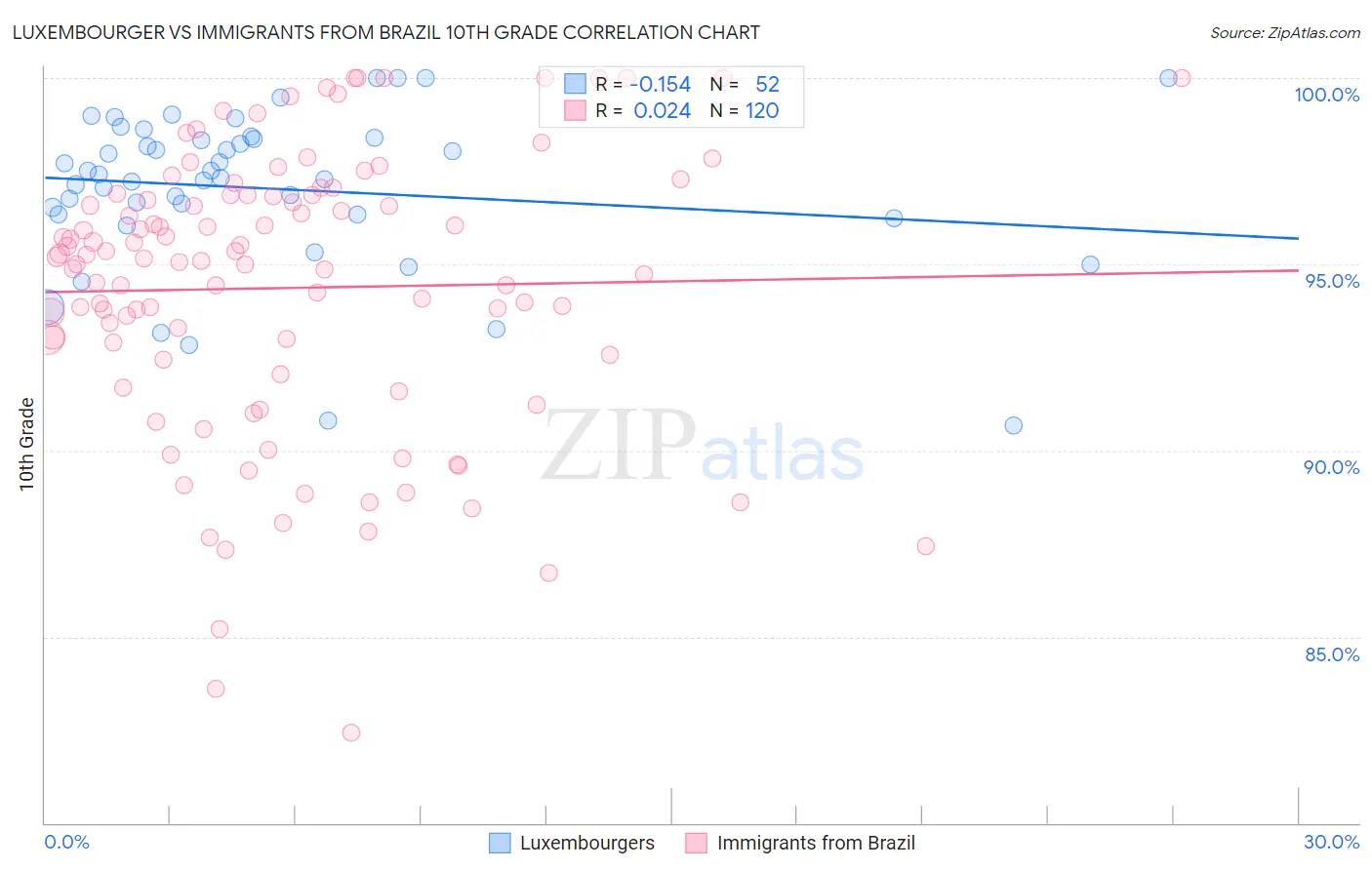 Luxembourger vs Immigrants from Brazil 10th Grade