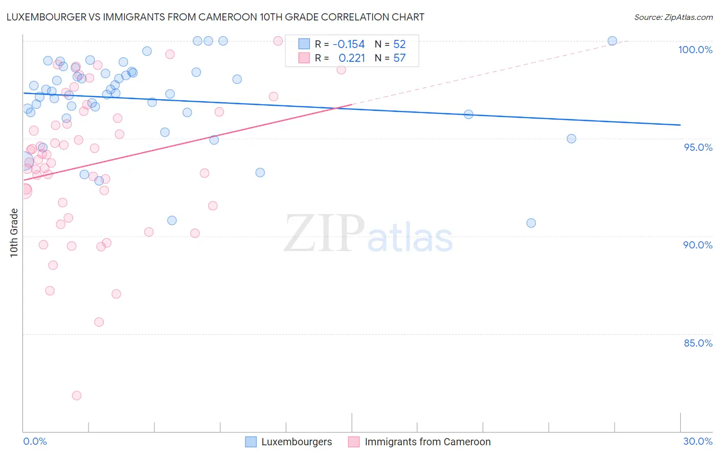 Luxembourger vs Immigrants from Cameroon 10th Grade