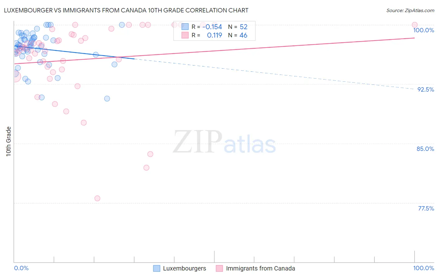 Luxembourger vs Immigrants from Canada 10th Grade