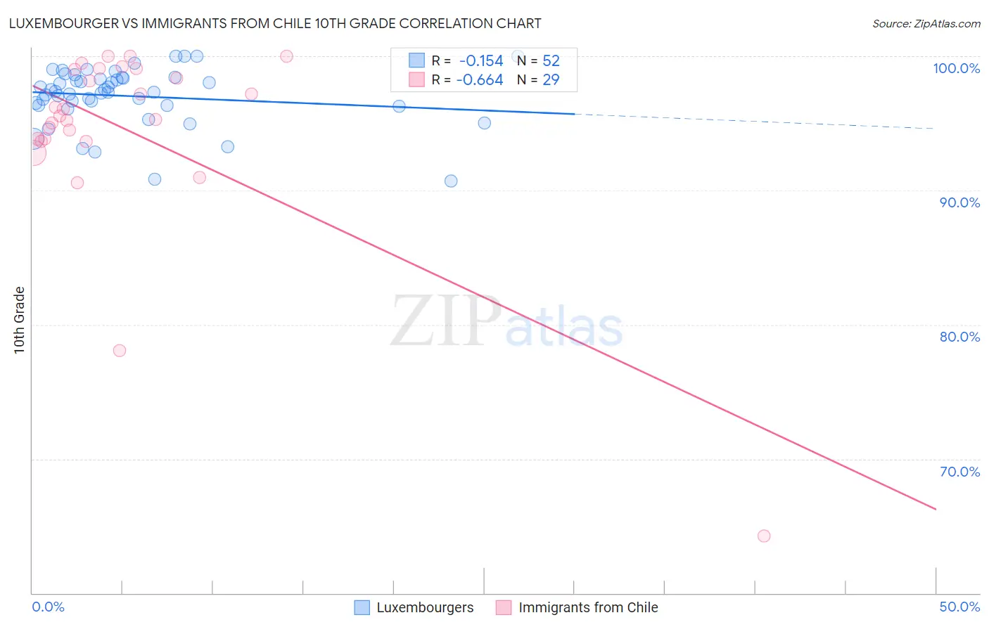 Luxembourger vs Immigrants from Chile 10th Grade