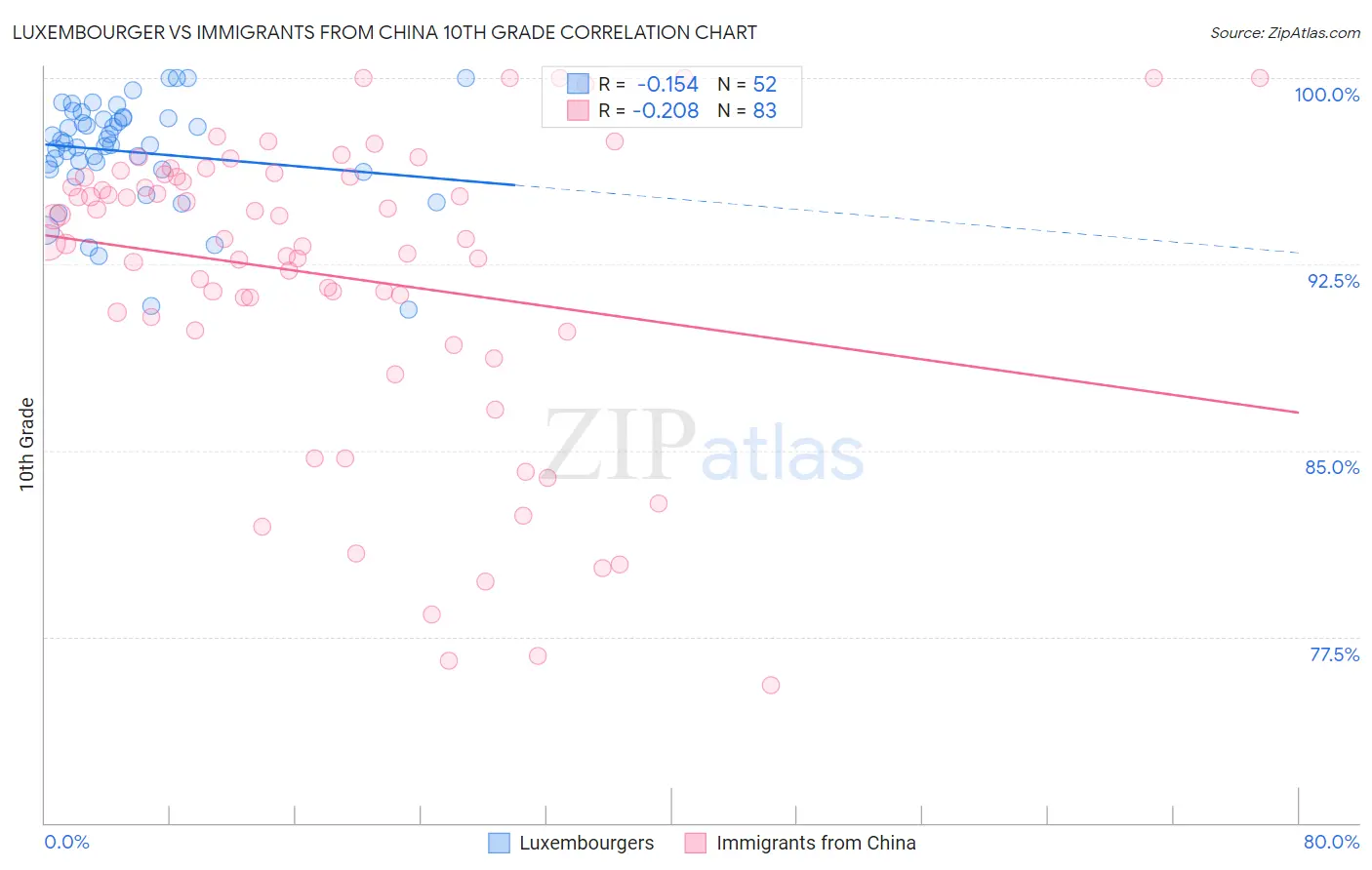 Luxembourger vs Immigrants from China 10th Grade