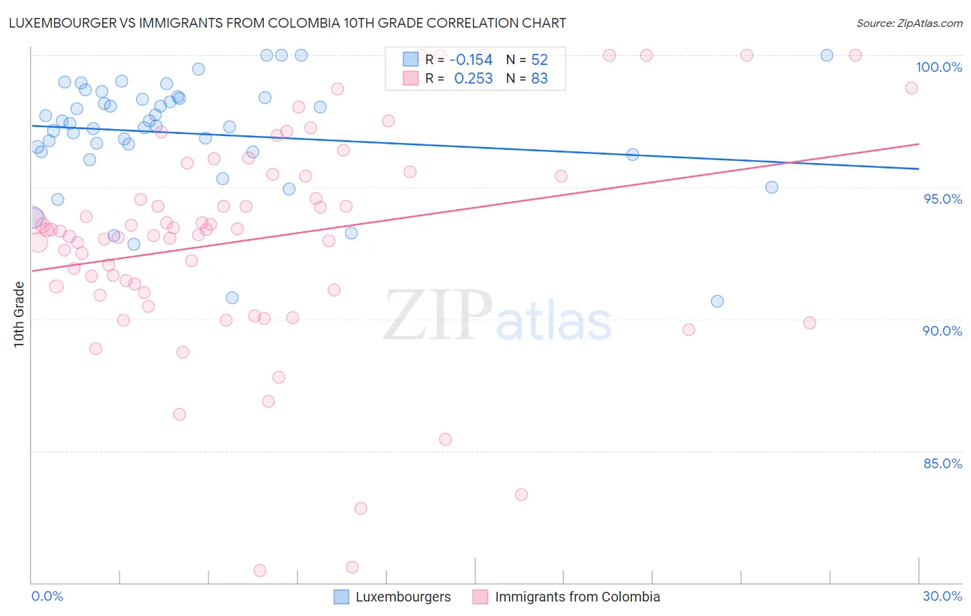 Luxembourger vs Immigrants from Colombia 10th Grade