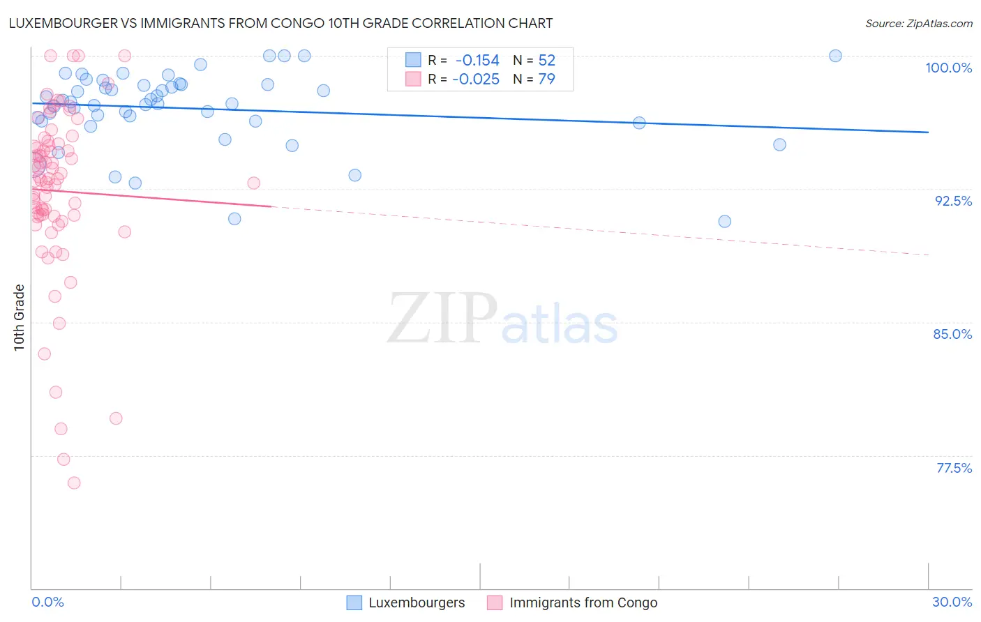 Luxembourger vs Immigrants from Congo 10th Grade