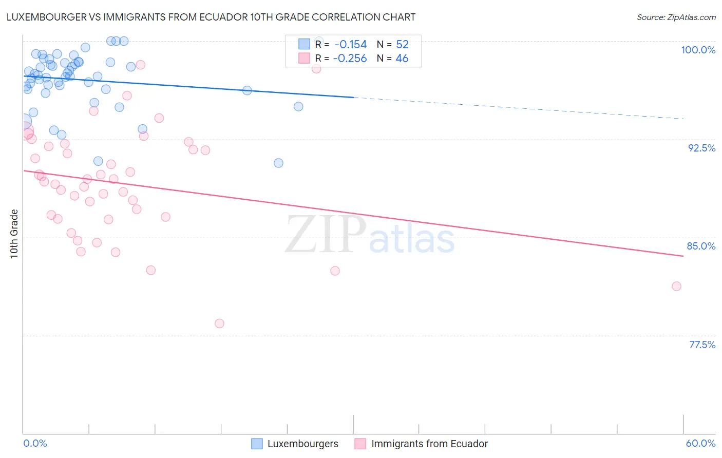 Luxembourger vs Immigrants from Ecuador 10th Grade