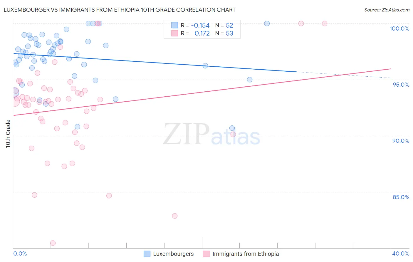 Luxembourger vs Immigrants from Ethiopia 10th Grade