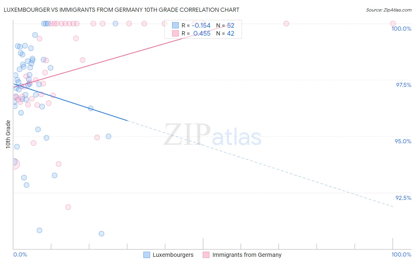 Luxembourger vs Immigrants from Germany 10th Grade