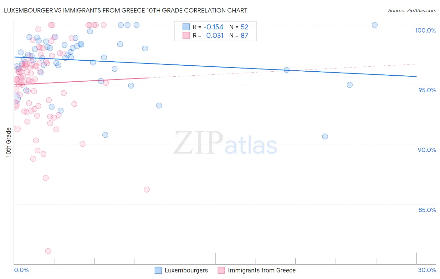 Luxembourger vs Immigrants from Greece 10th Grade