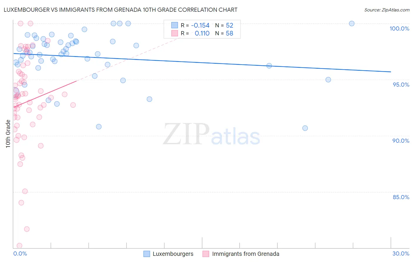 Luxembourger vs Immigrants from Grenada 10th Grade