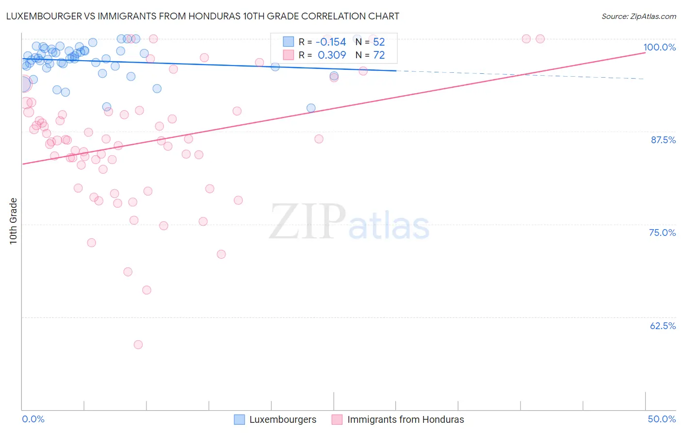 Luxembourger vs Immigrants from Honduras 10th Grade