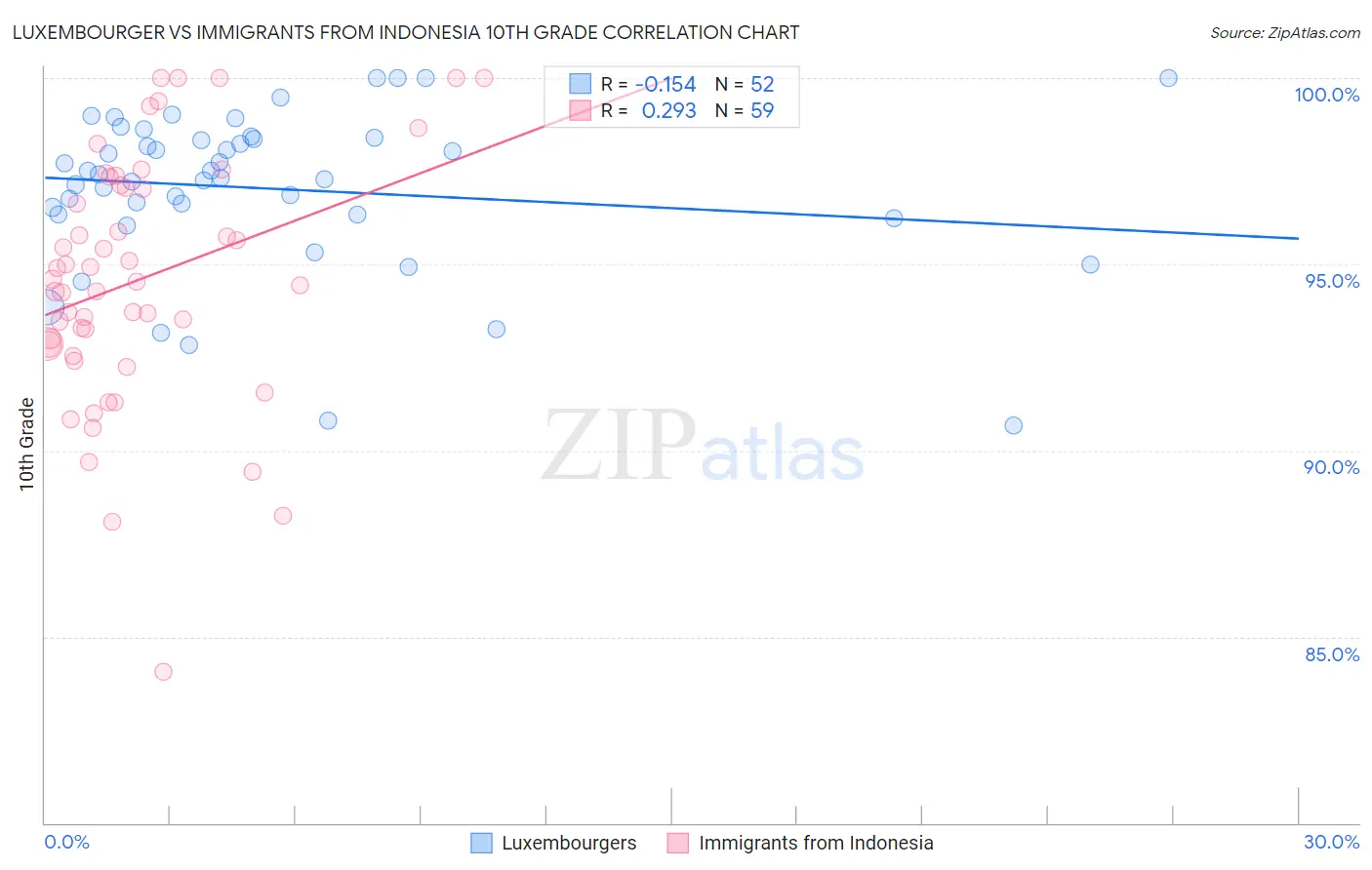 Luxembourger vs Immigrants from Indonesia 10th Grade