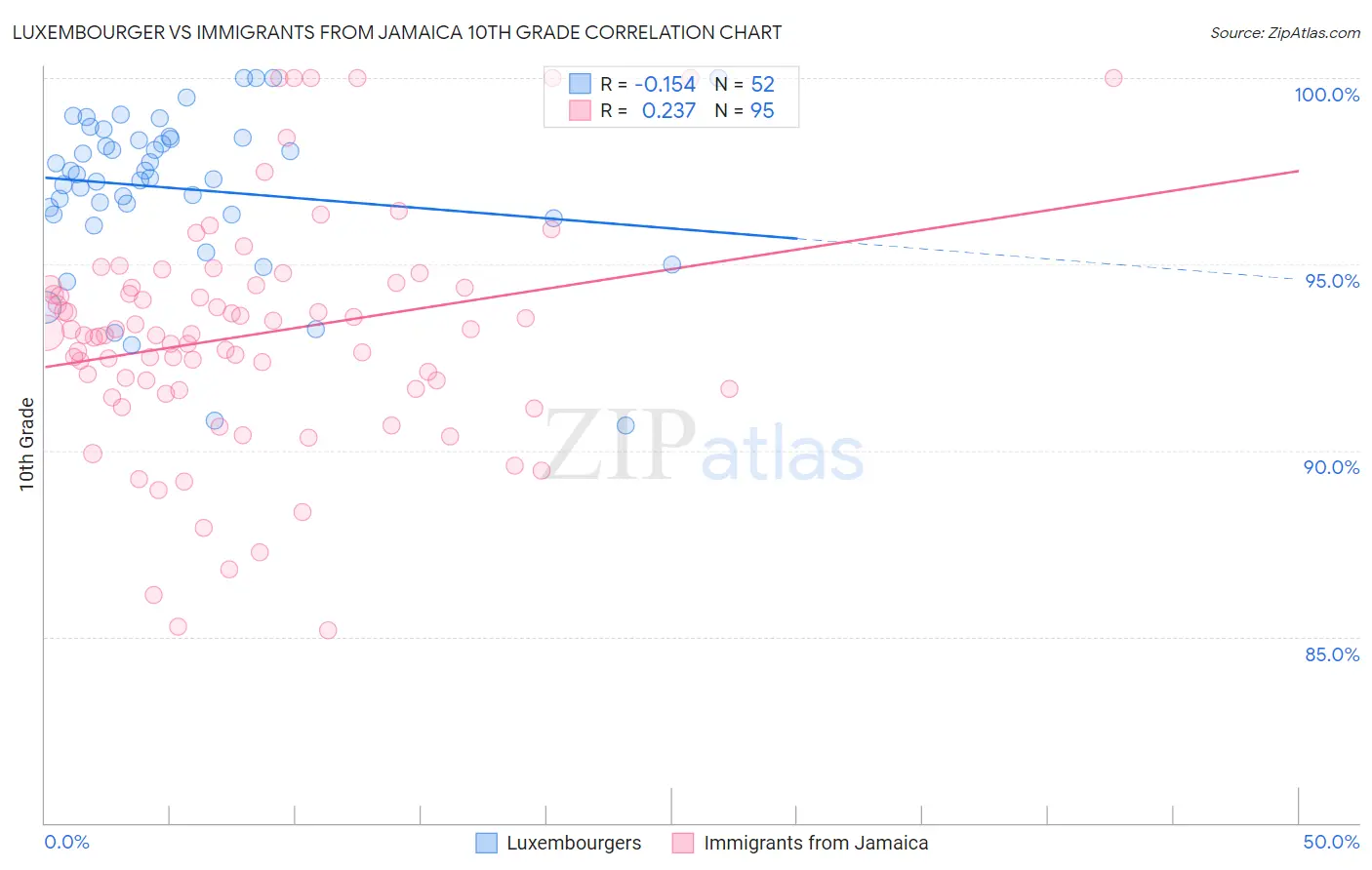 Luxembourger vs Immigrants from Jamaica 10th Grade