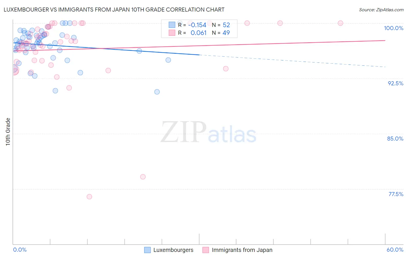 Luxembourger vs Immigrants from Japan 10th Grade