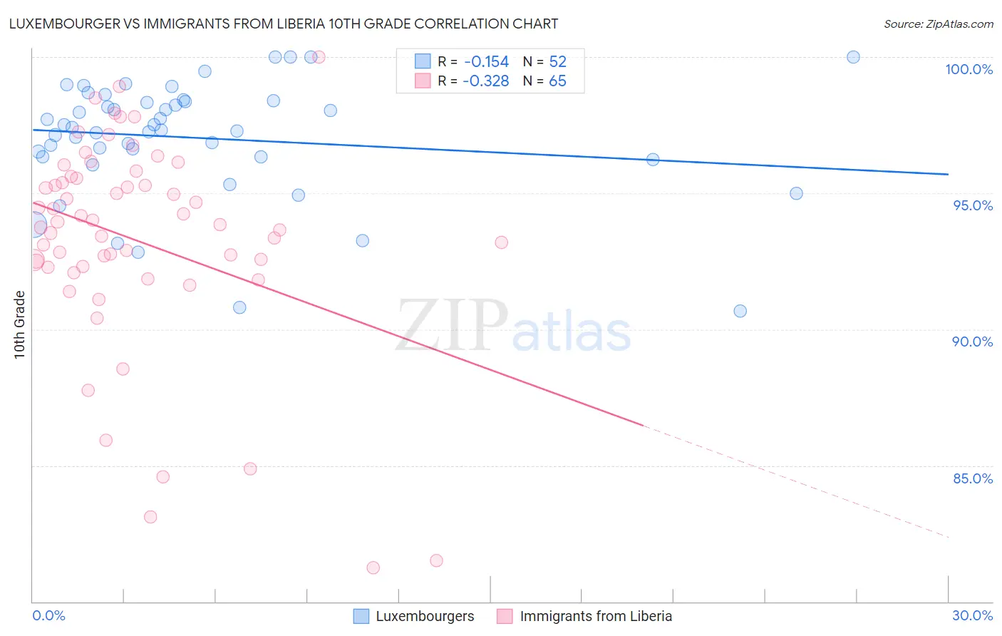 Luxembourger vs Immigrants from Liberia 10th Grade