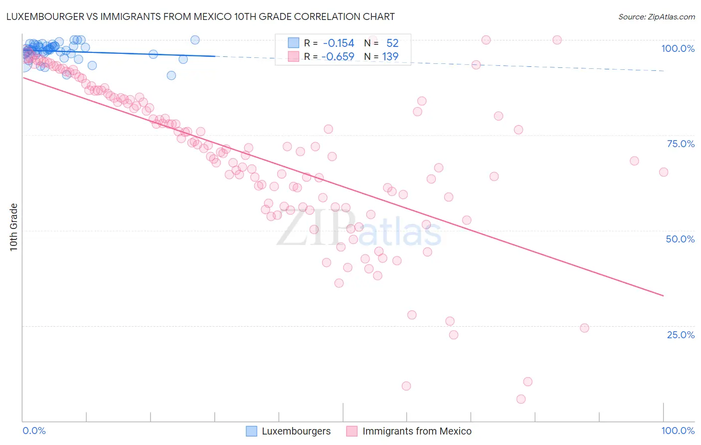 Luxembourger vs Immigrants from Mexico 10th Grade