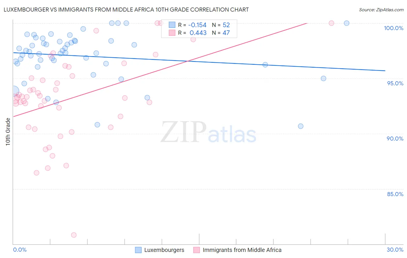 Luxembourger vs Immigrants from Middle Africa 10th Grade