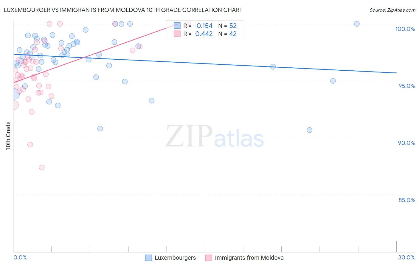 Luxembourger vs Immigrants from Moldova 10th Grade