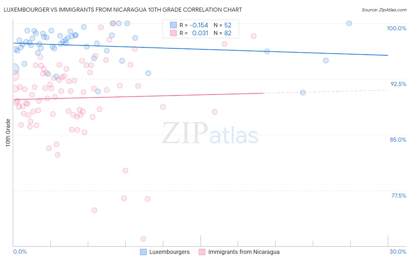 Luxembourger vs Immigrants from Nicaragua 10th Grade