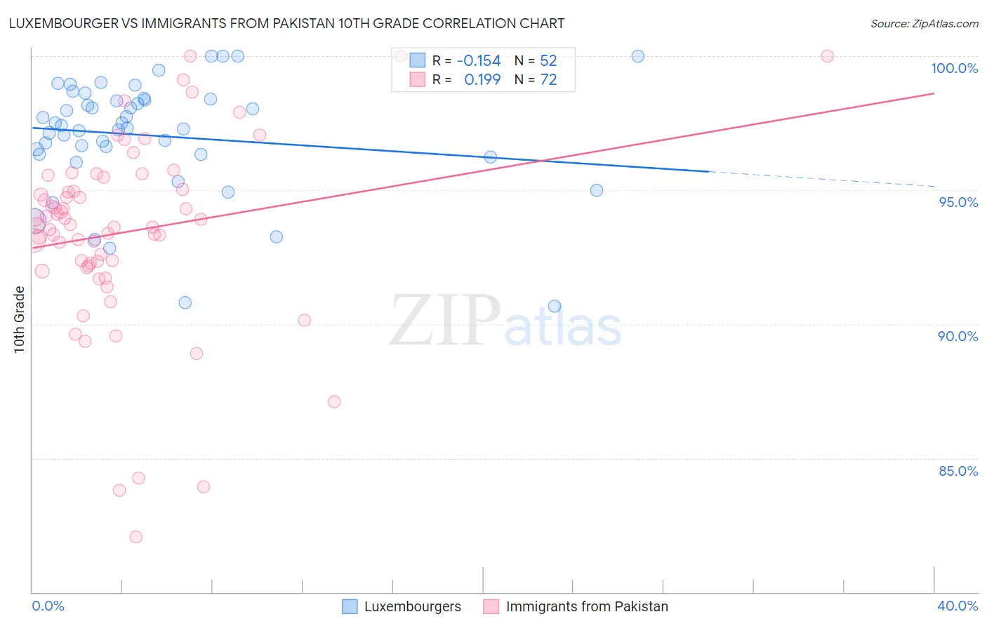 Luxembourger vs Immigrants from Pakistan 10th Grade