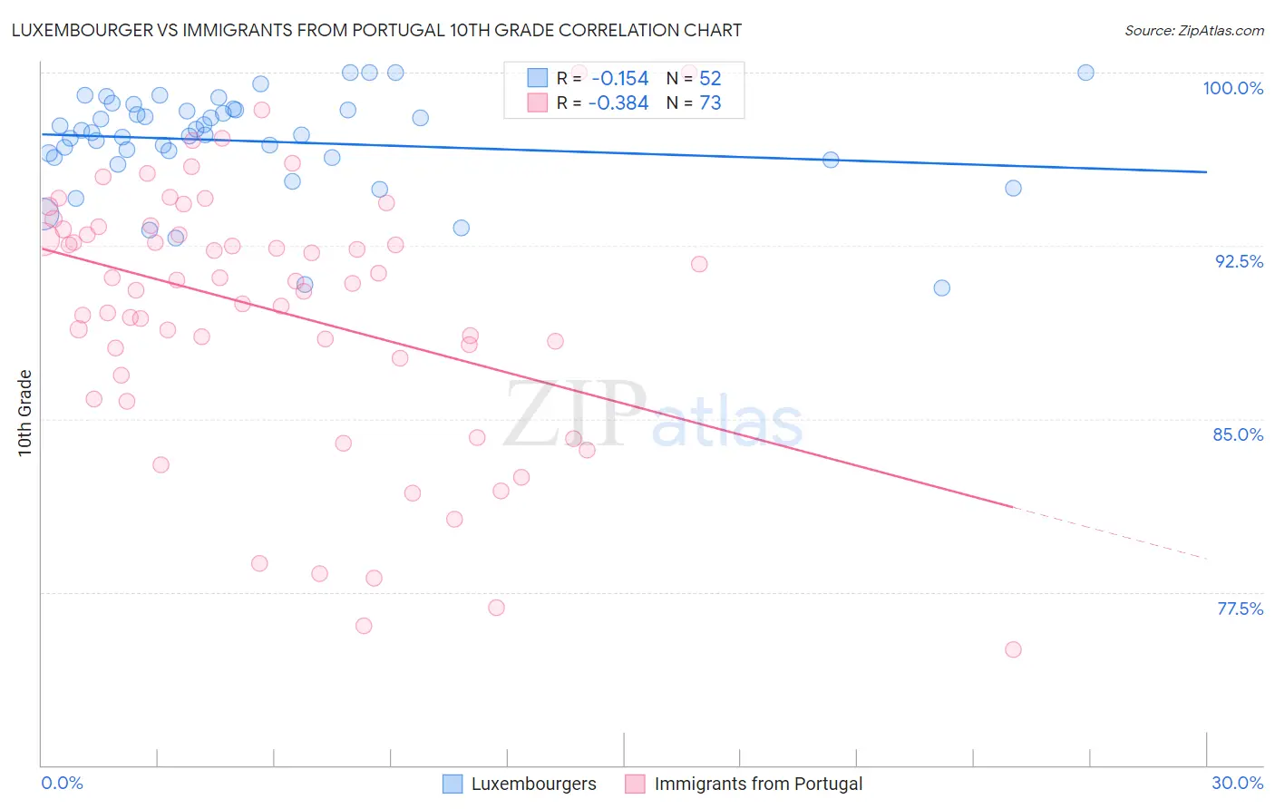 Luxembourger vs Immigrants from Portugal 10th Grade