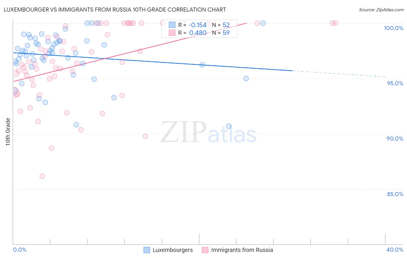 Luxembourger vs Immigrants from Russia 10th Grade