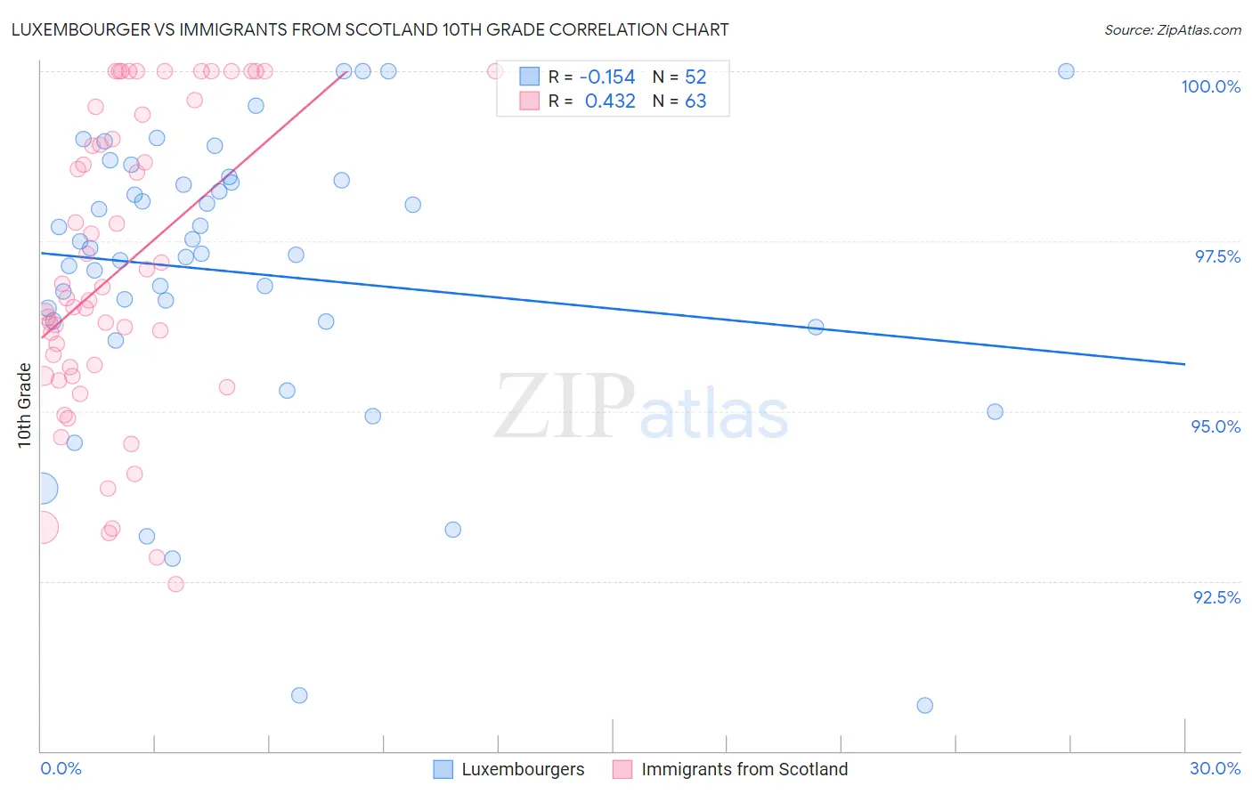 Luxembourger vs Immigrants from Scotland 10th Grade