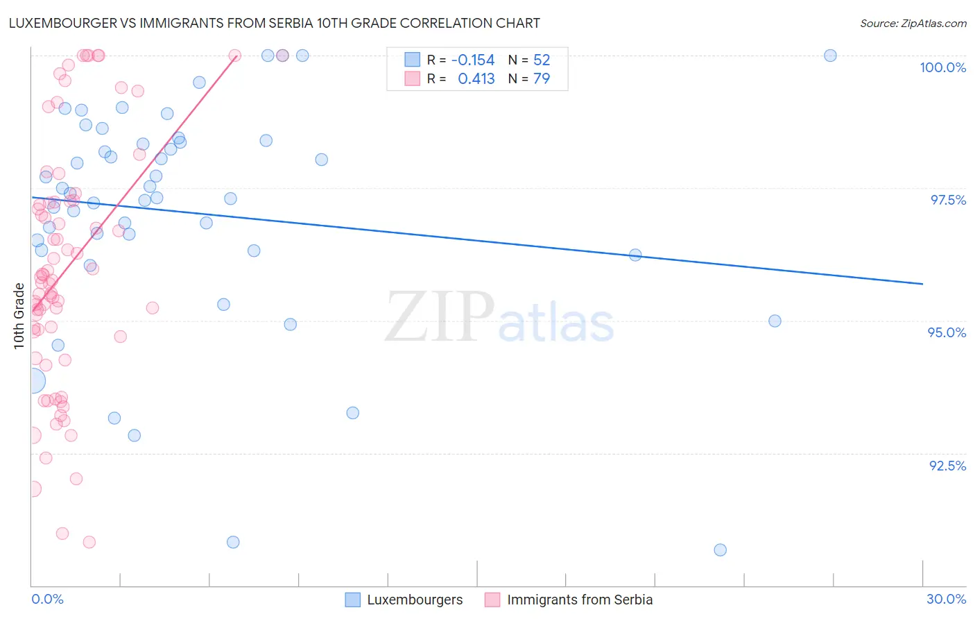 Luxembourger vs Immigrants from Serbia 10th Grade