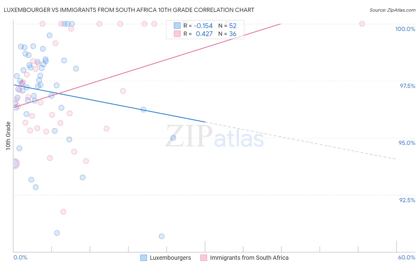 Luxembourger vs Immigrants from South Africa 10th Grade