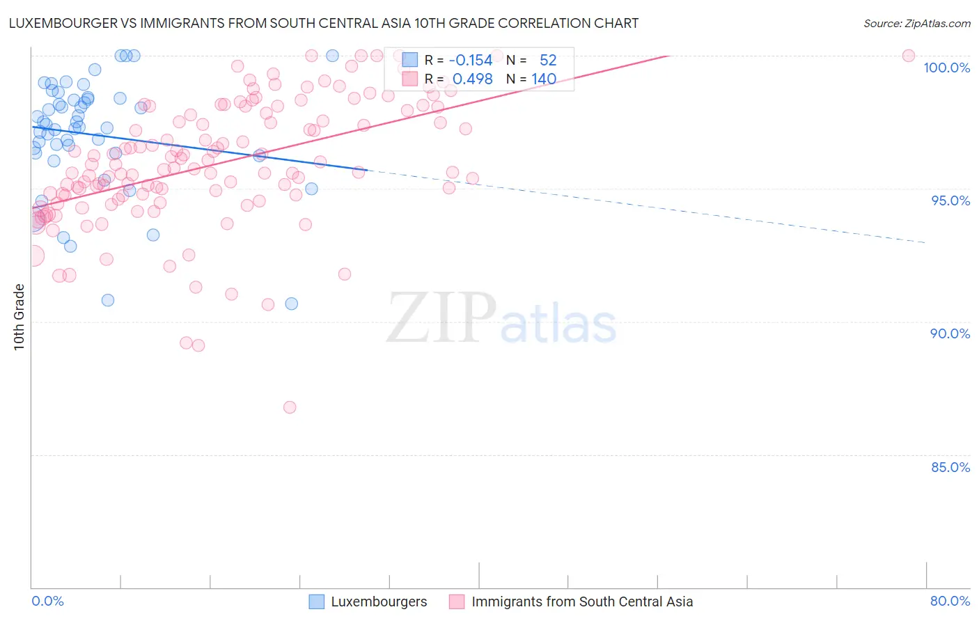 Luxembourger vs Immigrants from South Central Asia 10th Grade