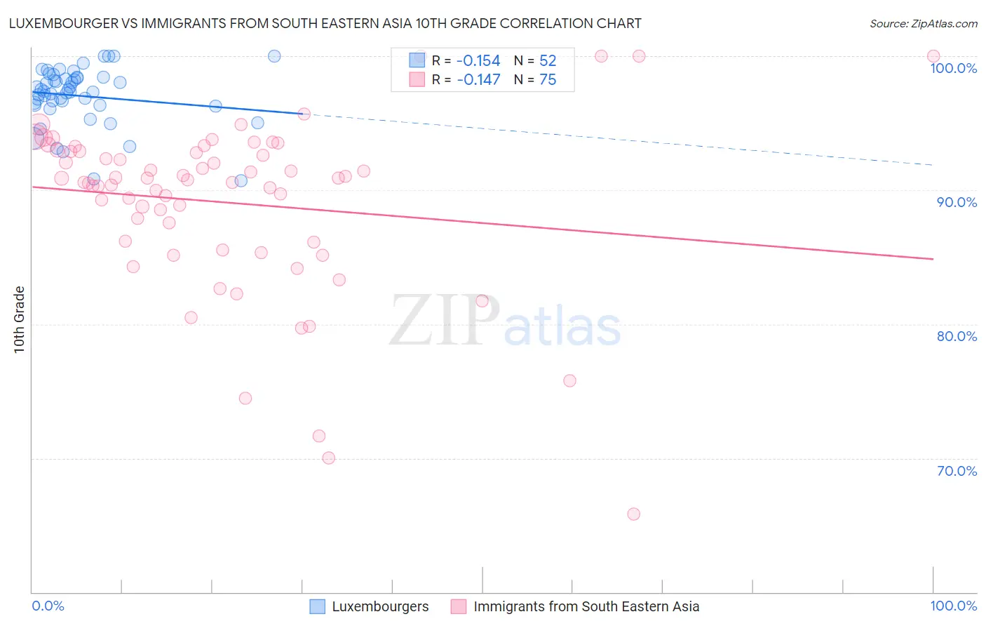 Luxembourger vs Immigrants from South Eastern Asia 10th Grade