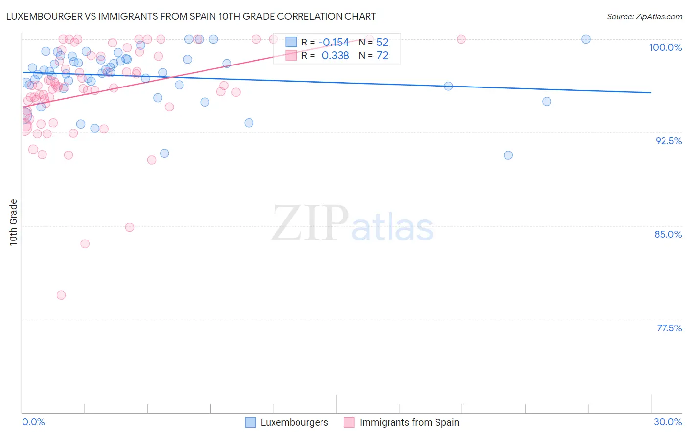 Luxembourger vs Immigrants from Spain 10th Grade