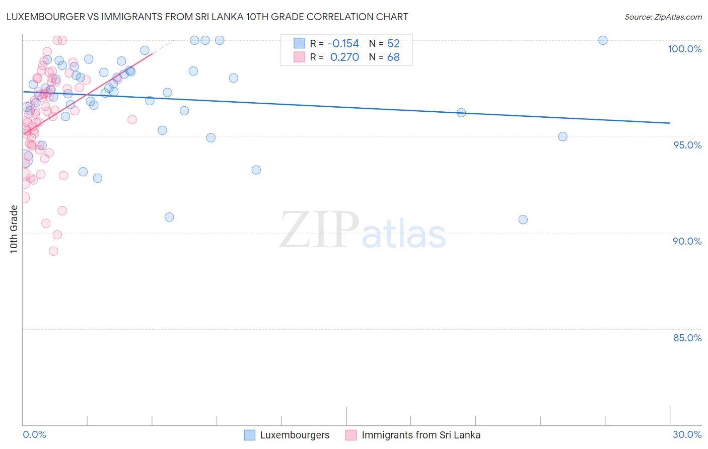 Luxembourger vs Immigrants from Sri Lanka 10th Grade