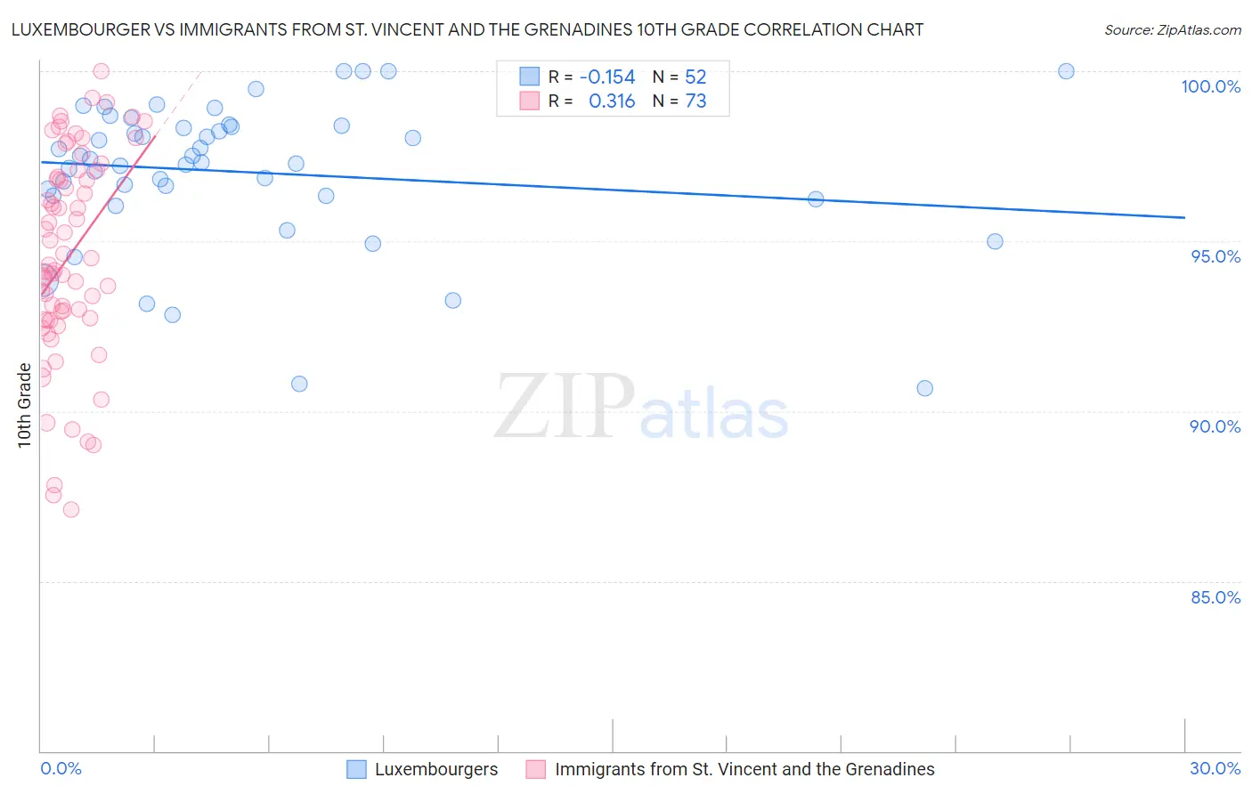 Luxembourger vs Immigrants from St. Vincent and the Grenadines 10th Grade
