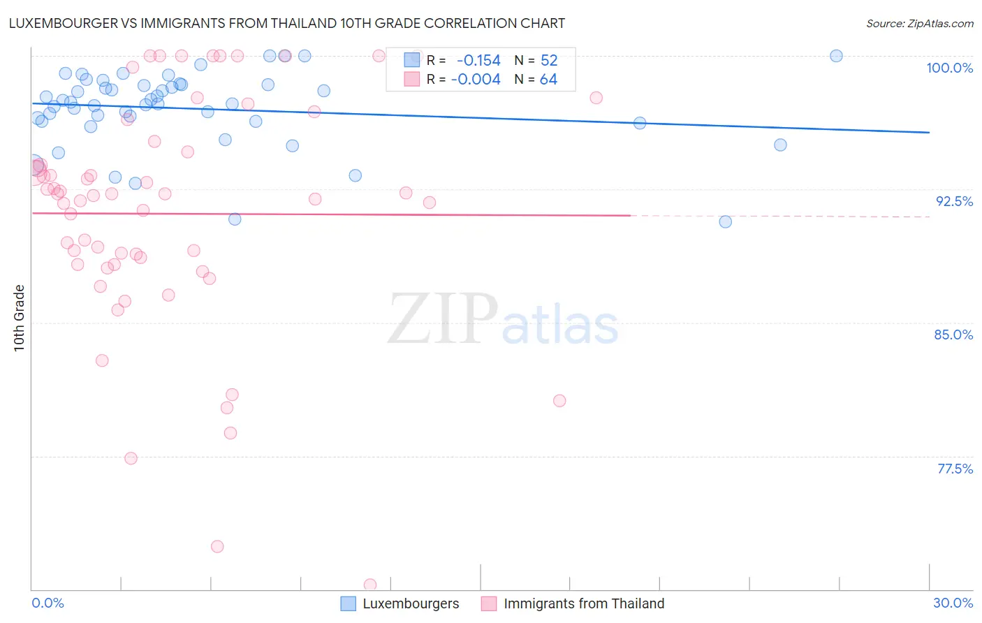 Luxembourger vs Immigrants from Thailand 10th Grade