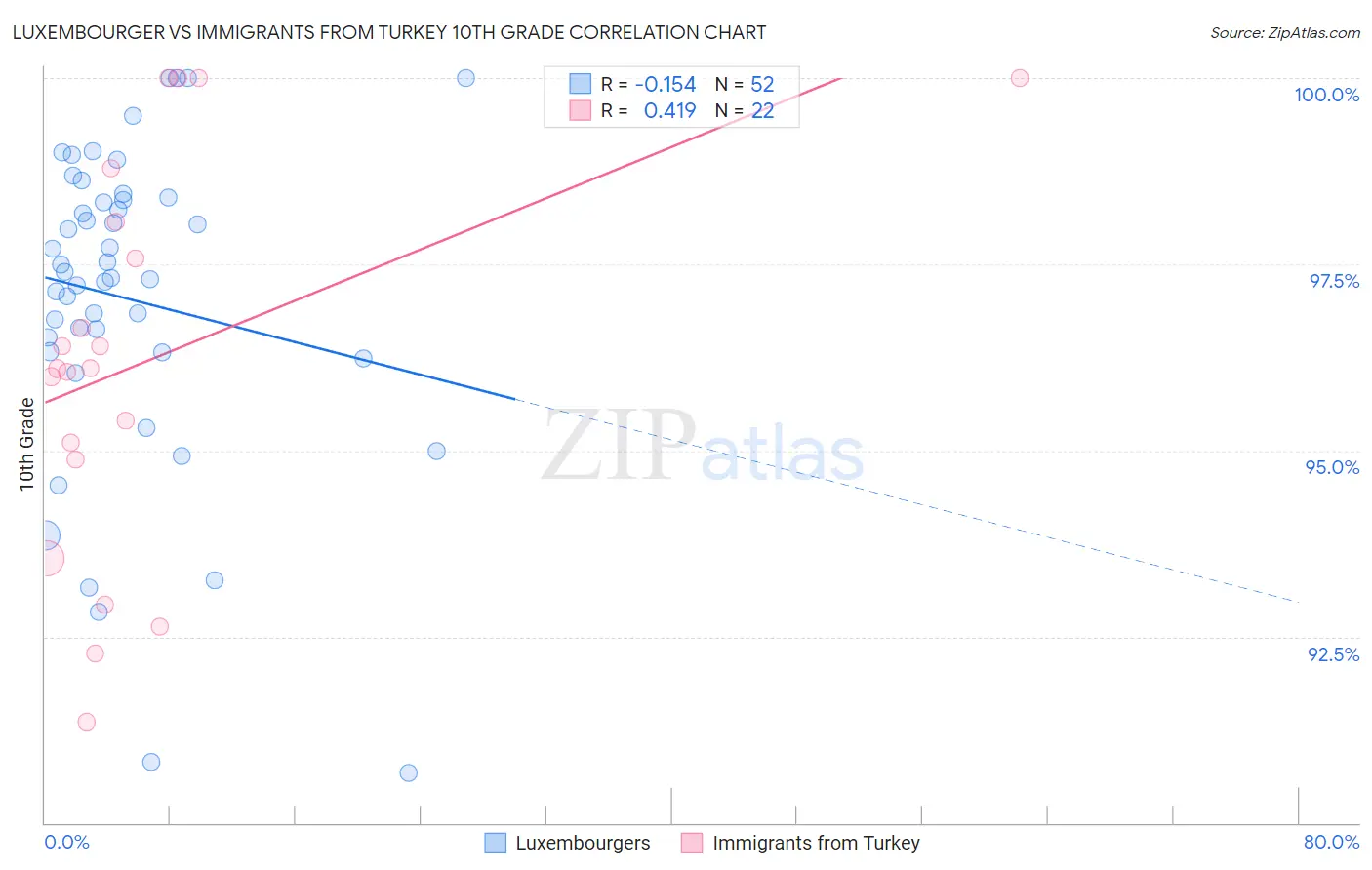 Luxembourger vs Immigrants from Turkey 10th Grade