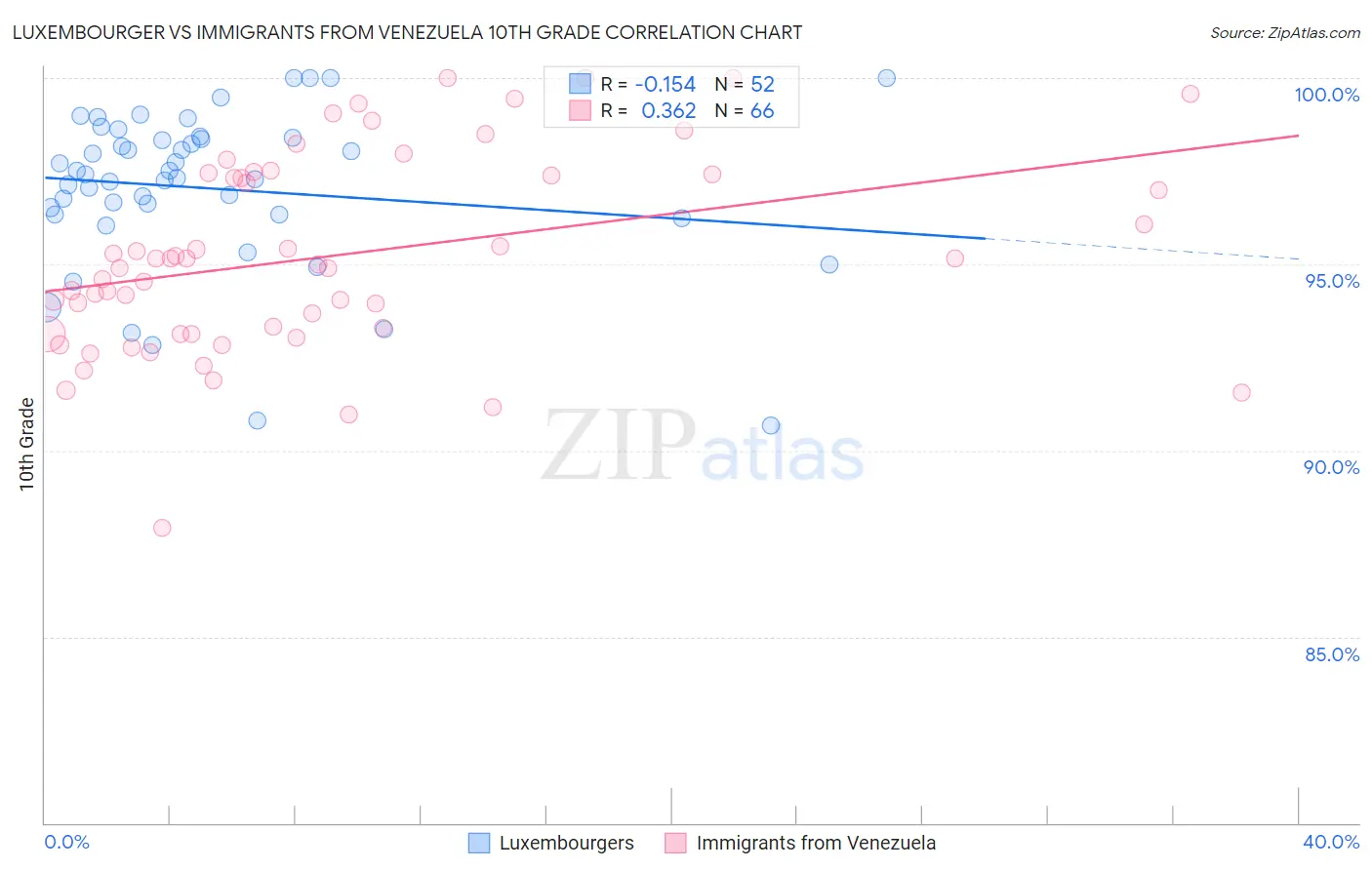 Luxembourger vs Immigrants from Venezuela 10th Grade