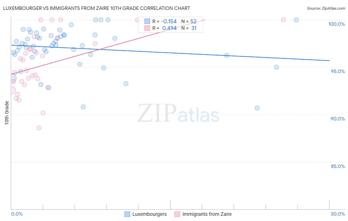 Luxembourger vs Immigrants from Zaire 10th Grade