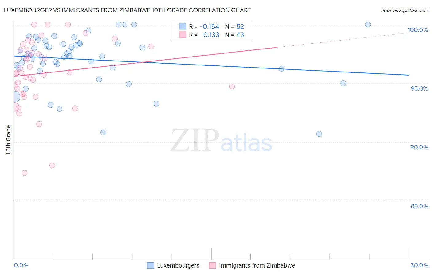 Luxembourger vs Immigrants from Zimbabwe 10th Grade