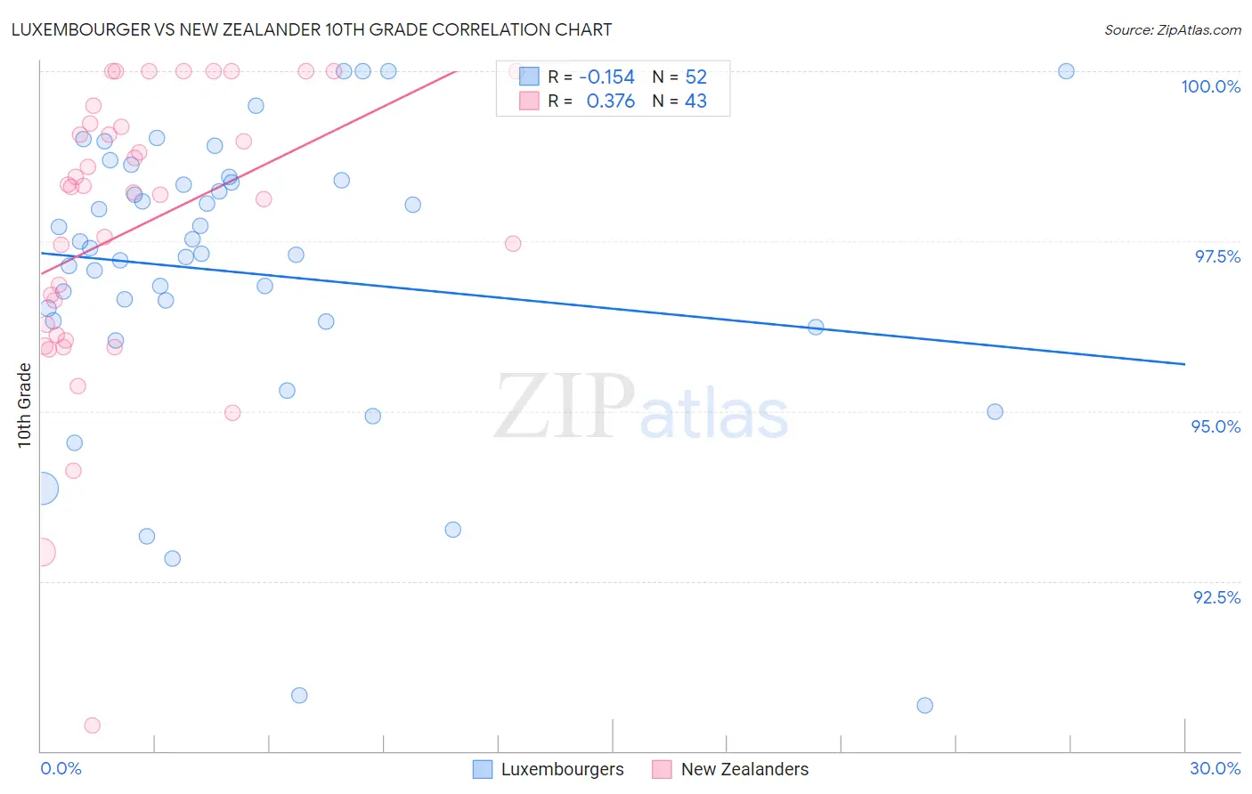 Luxembourger vs New Zealander 10th Grade