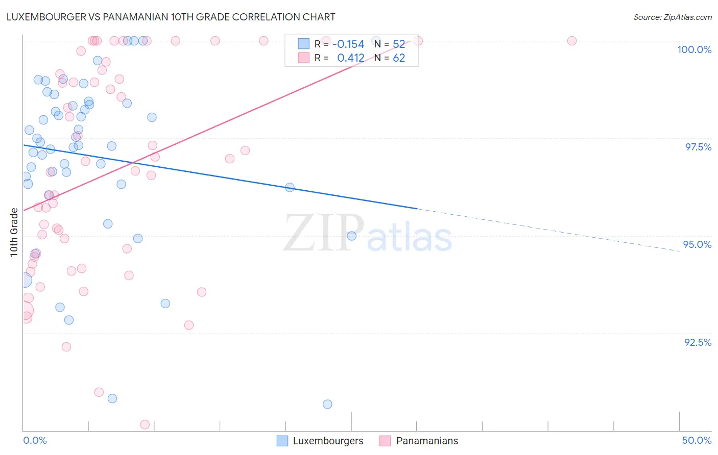 Luxembourger vs Panamanian 10th Grade