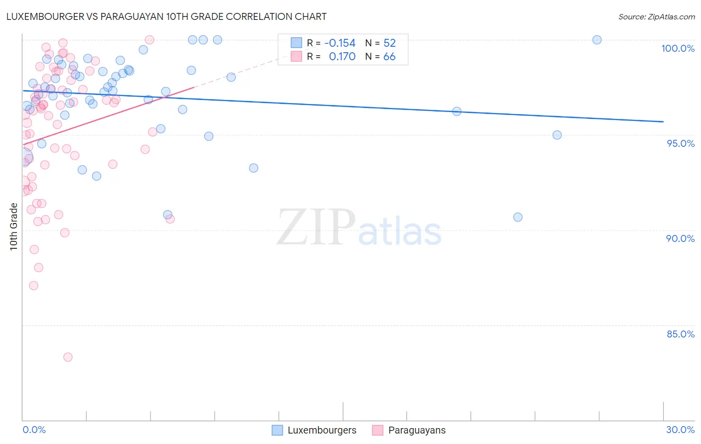 Luxembourger vs Paraguayan 10th Grade