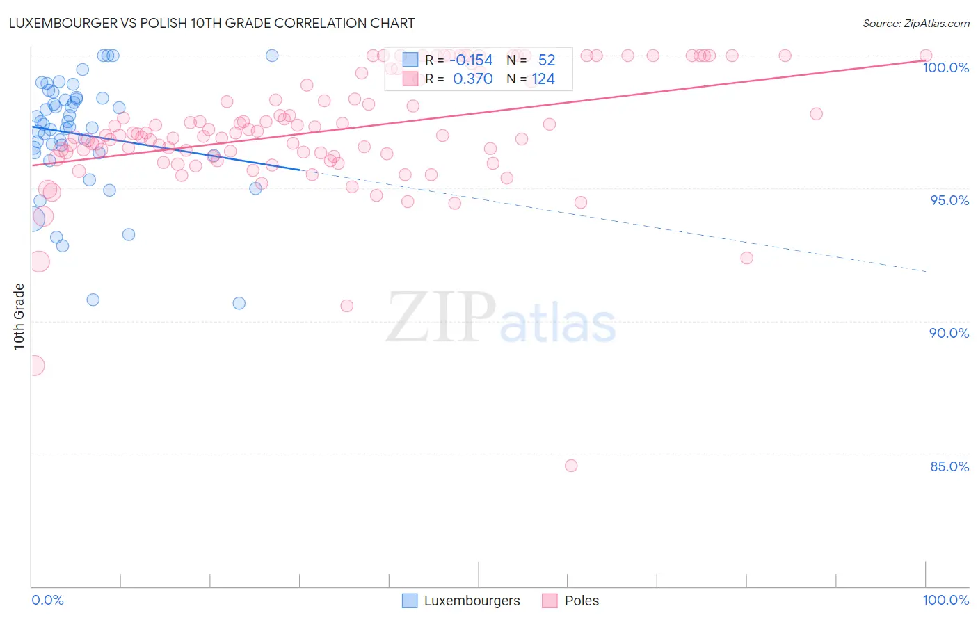 Luxembourger vs Polish 10th Grade