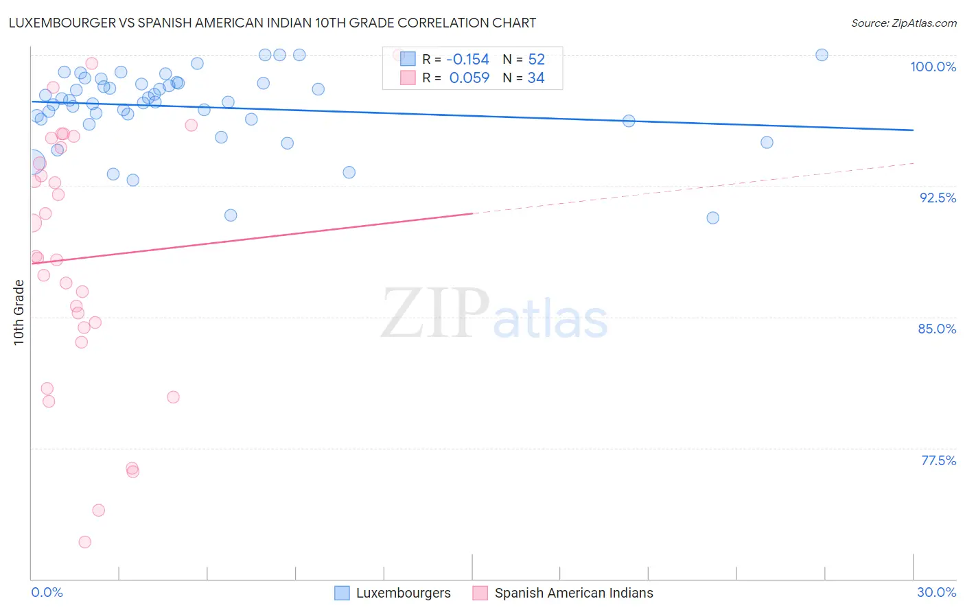 Luxembourger vs Spanish American Indian 10th Grade