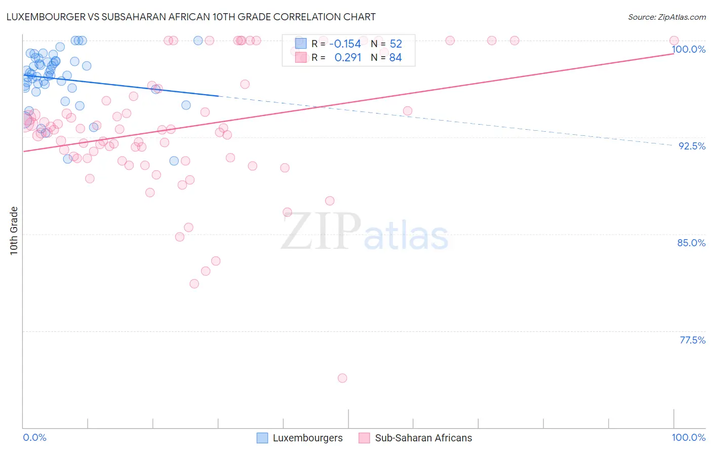 Luxembourger vs Subsaharan African 10th Grade