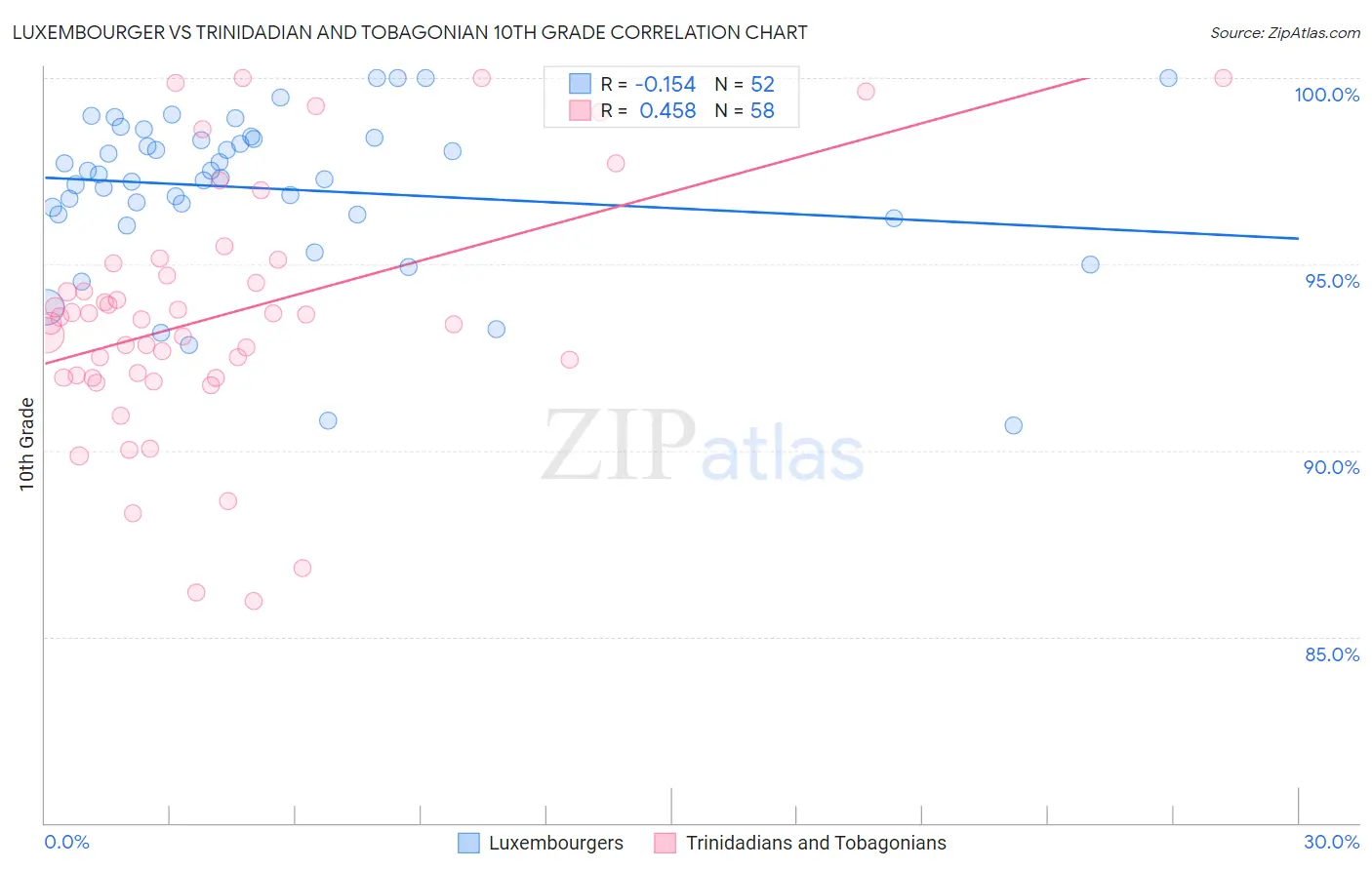 Luxembourger vs Trinidadian and Tobagonian 10th Grade