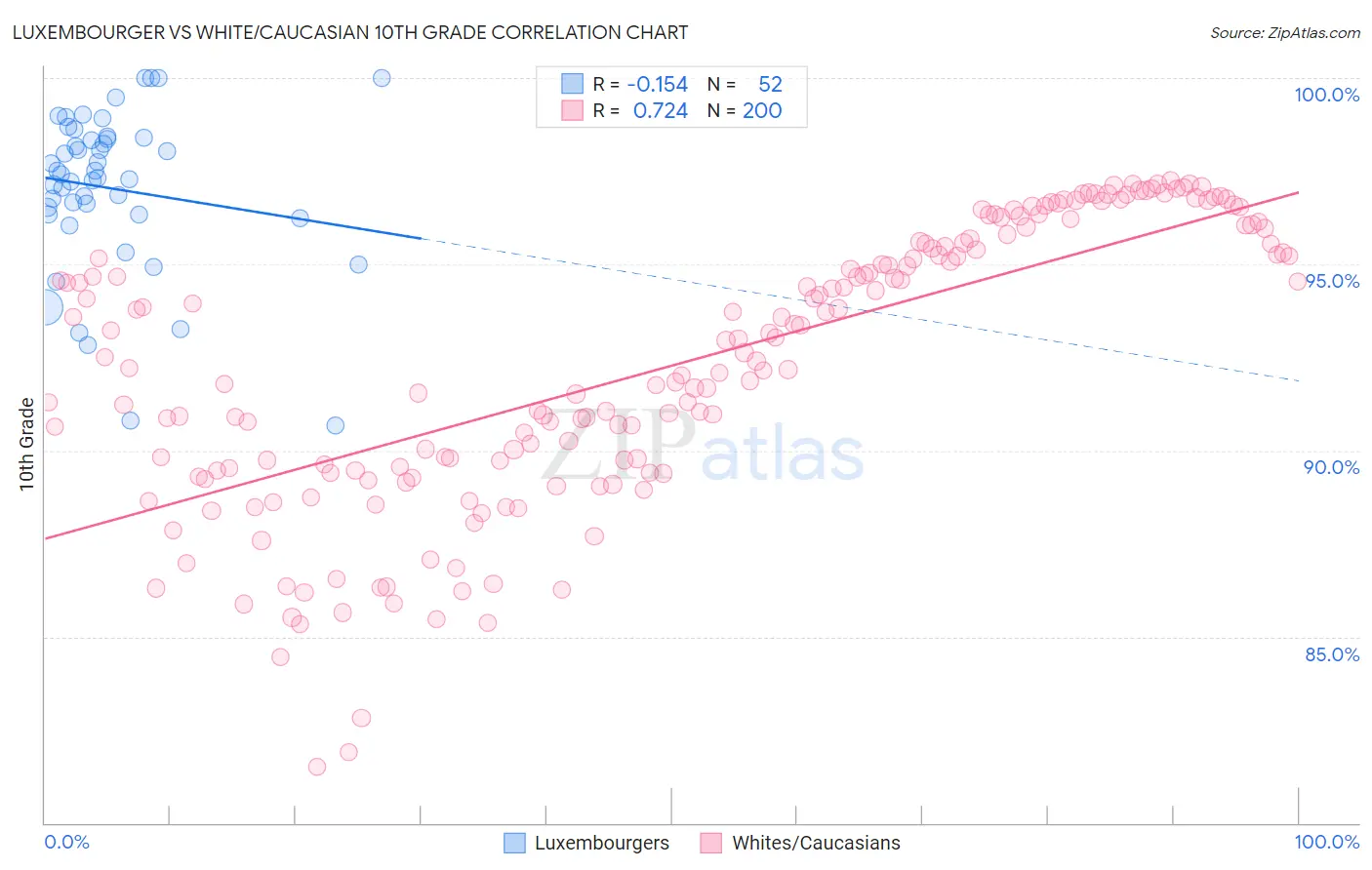 Luxembourger vs White/Caucasian 10th Grade