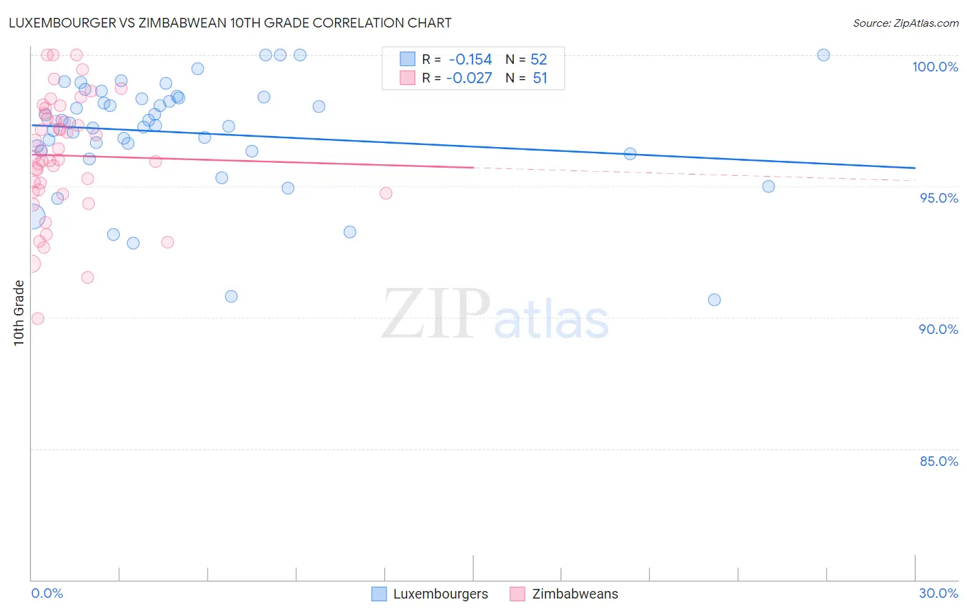 Luxembourger vs Zimbabwean 10th Grade