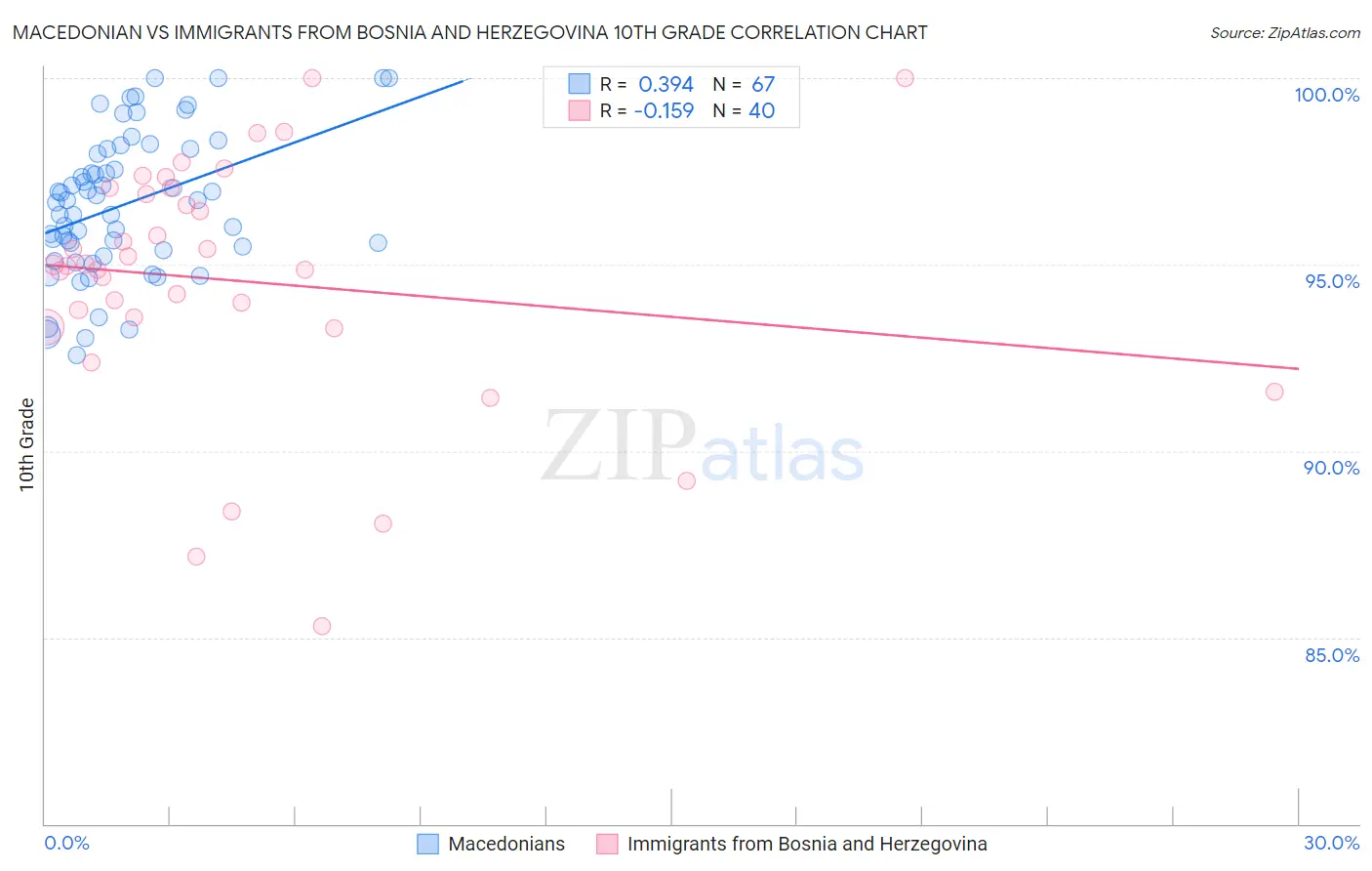 Macedonian vs Immigrants from Bosnia and Herzegovina 10th Grade
